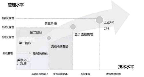 数字化工厂 工业4.0发展必经之路